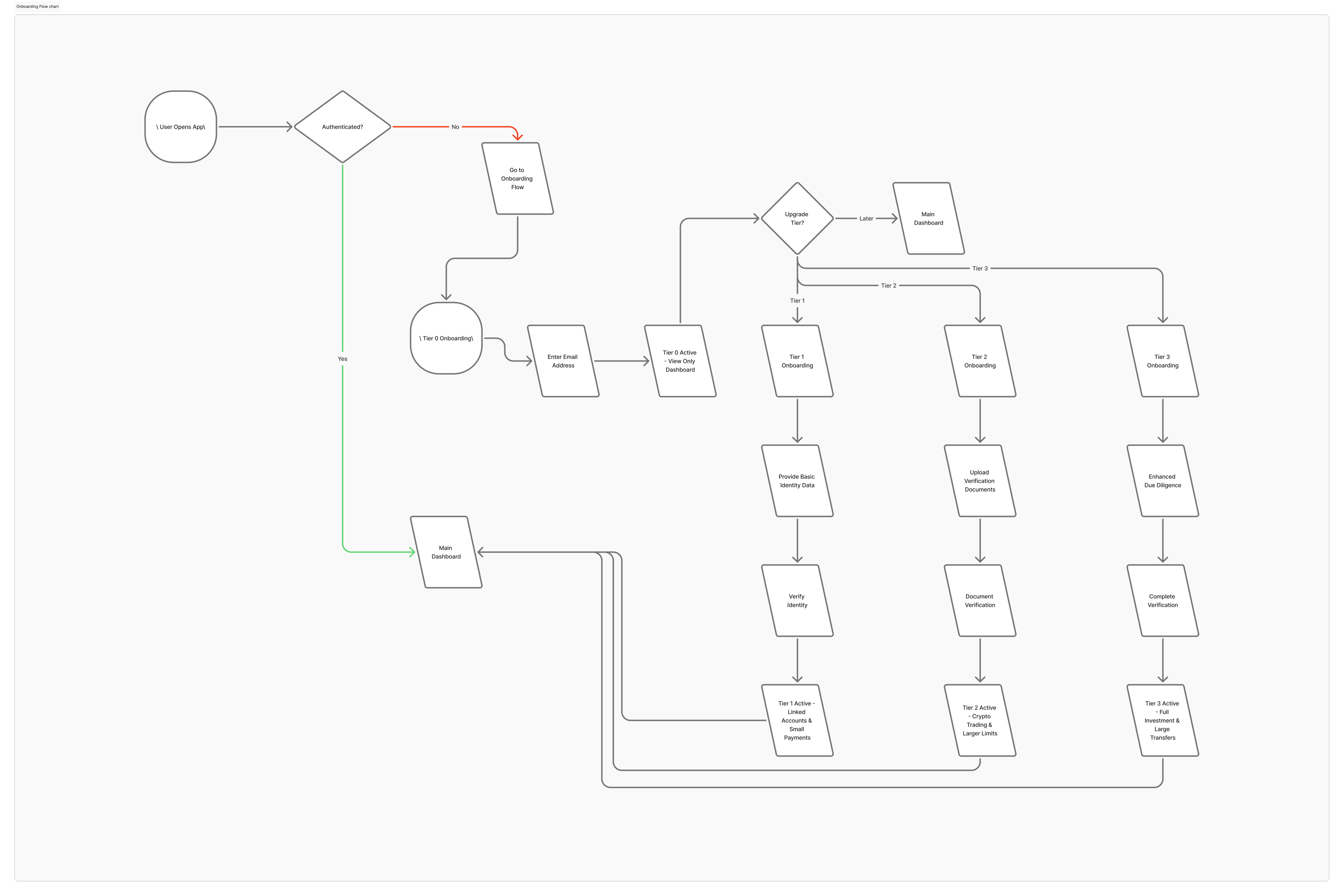 Wewire customer dashboard
